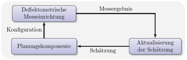 Regelschleife